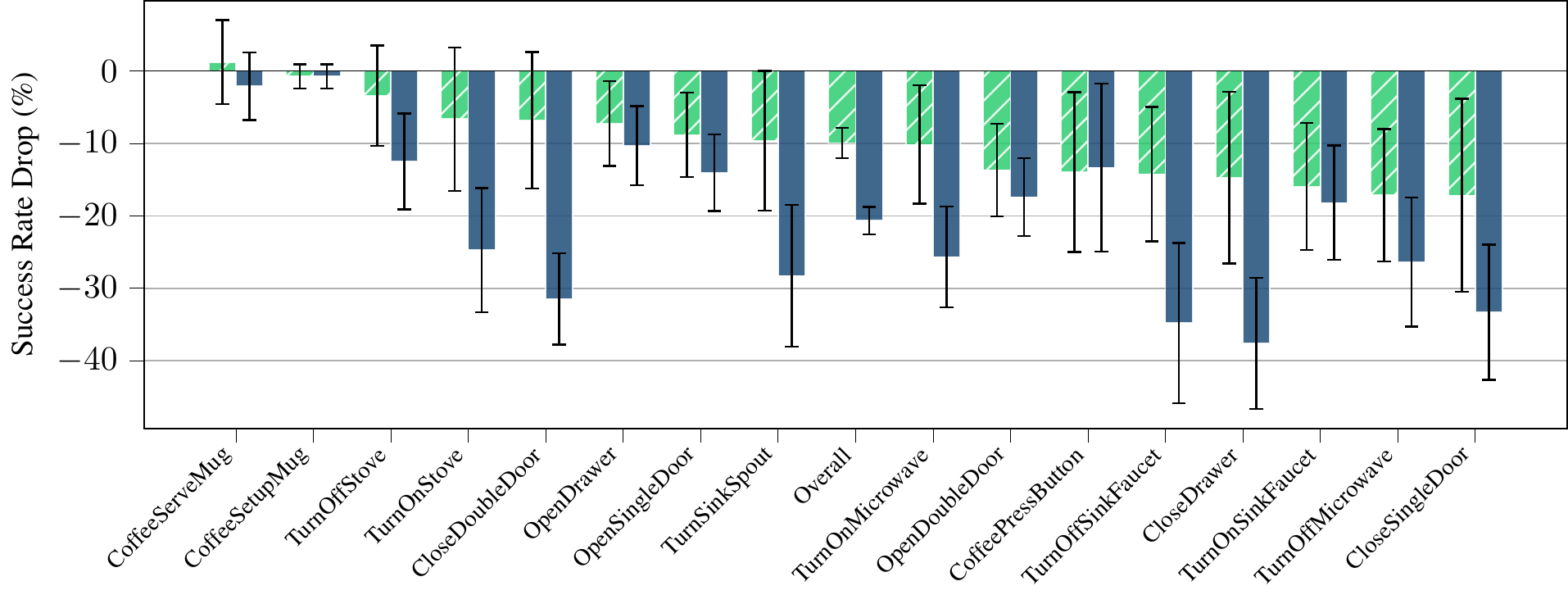 Geometry/noise ablation results by task