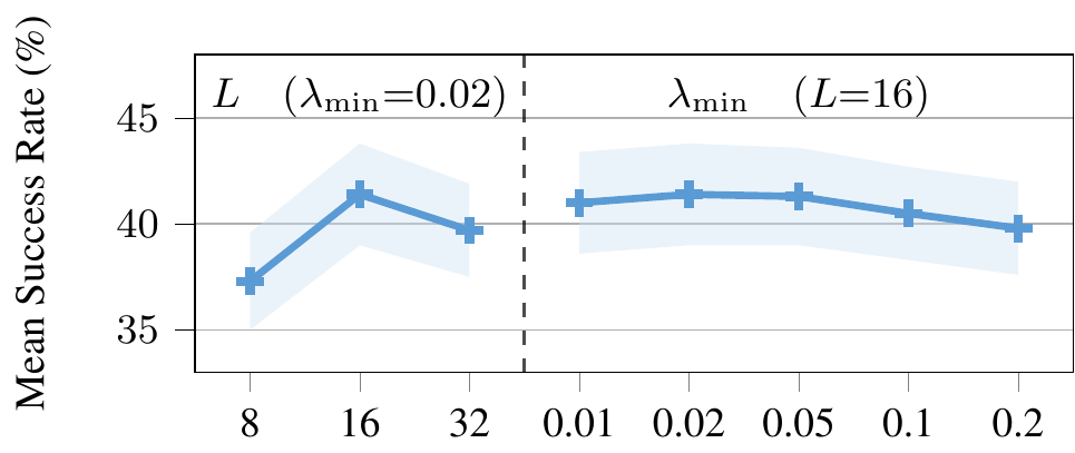 Wavelength hyperparameter ablation