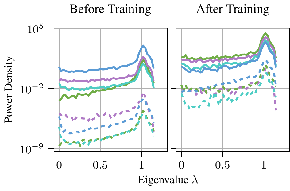 Graph Fourier spectral sensitivity analysis