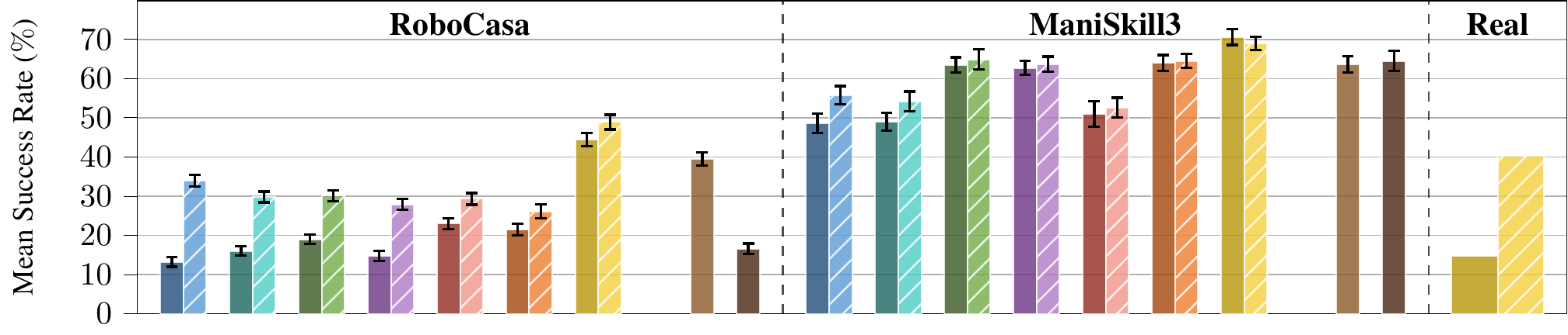 Main benchmark results across methods